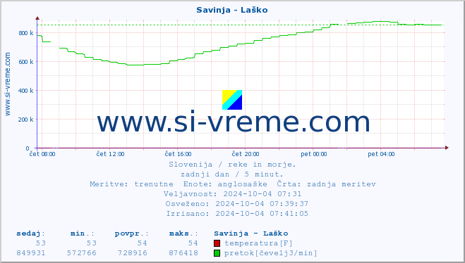 POVPREČJE :: Savinja - Laško :: temperatura | pretok | višina :: zadnji dan / 5 minut.