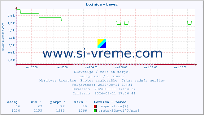 POVPREČJE :: Ložnica - Levec :: temperatura | pretok | višina :: zadnji dan / 5 minut.