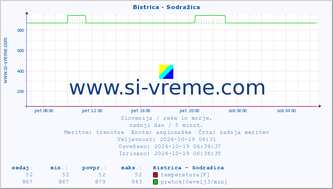 POVPREČJE :: Bistrica - Sodražica :: temperatura | pretok | višina :: zadnji dan / 5 minut.