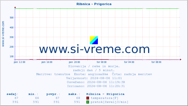 POVPREČJE :: Ribnica - Prigorica :: temperatura | pretok | višina :: zadnji dan / 5 minut.