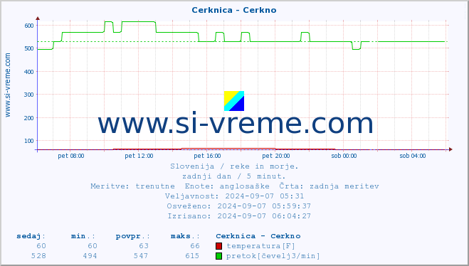 POVPREČJE :: Cerknica - Cerkno :: temperatura | pretok | višina :: zadnji dan / 5 minut.