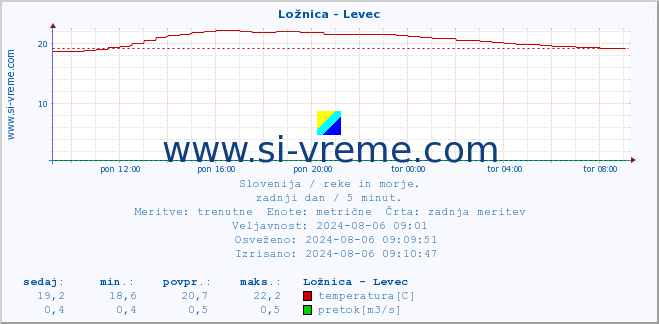 POVPREČJE :: Ložnica - Levec :: temperatura | pretok | višina :: zadnji dan / 5 minut.