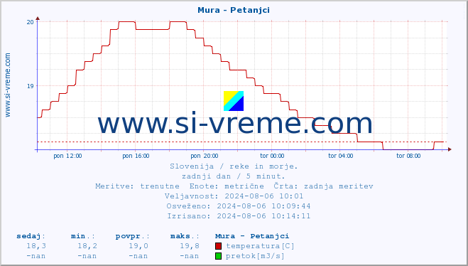 POVPREČJE :: Mura - Petanjci :: temperatura | pretok | višina :: zadnji dan / 5 minut.