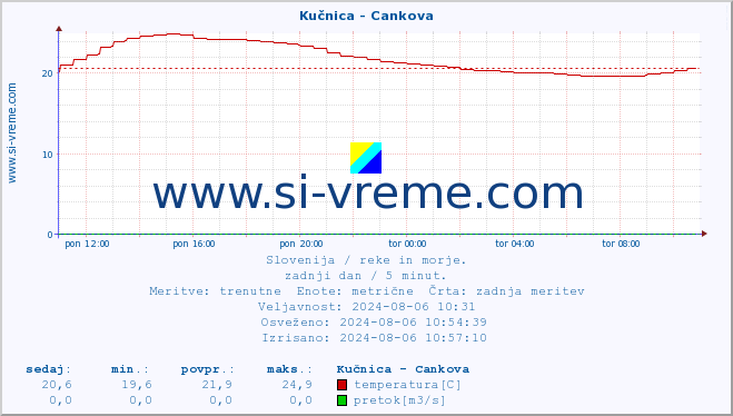 POVPREČJE :: Kučnica - Cankova :: temperatura | pretok | višina :: zadnji dan / 5 minut.