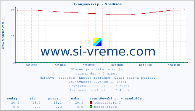 POVPREČJE :: Ivanjševski p. - Središče :: temperatura | pretok | višina :: zadnji dan / 5 minut.