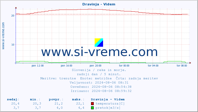 POVPREČJE :: Dravinja - Videm :: temperatura | pretok | višina :: zadnji dan / 5 minut.