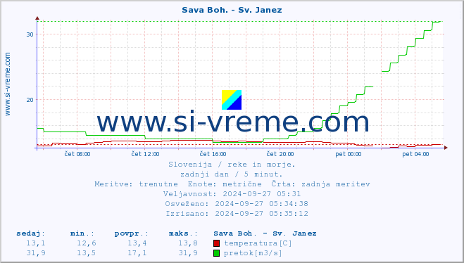 POVPREČJE :: Sava Boh. - Sv. Janez :: temperatura | pretok | višina :: zadnji dan / 5 minut.