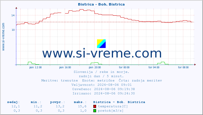 POVPREČJE :: Bistrica - Boh. Bistrica :: temperatura | pretok | višina :: zadnji dan / 5 minut.