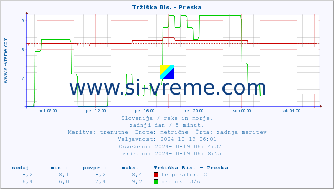 POVPREČJE :: Tržiška Bis. - Preska :: temperatura | pretok | višina :: zadnji dan / 5 minut.