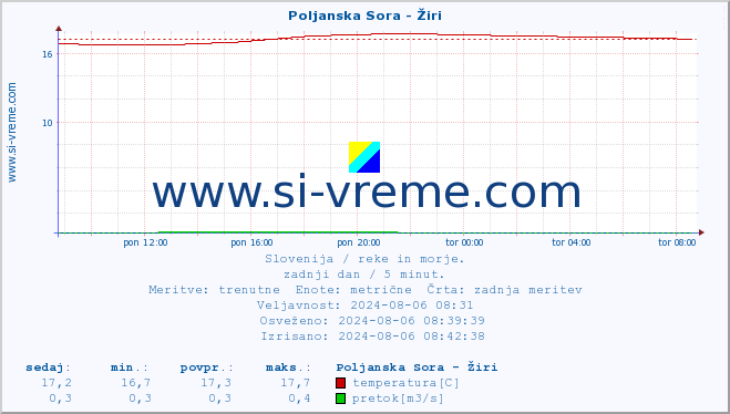 POVPREČJE :: Poljanska Sora - Žiri :: temperatura | pretok | višina :: zadnji dan / 5 minut.