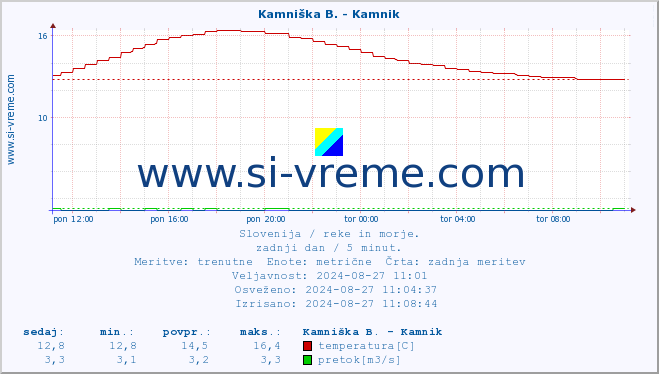 POVPREČJE :: Kamniška B. - Kamnik :: temperatura | pretok | višina :: zadnji dan / 5 minut.