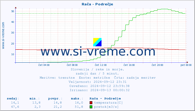 POVPREČJE :: Rača - Podrečje :: temperatura | pretok | višina :: zadnji dan / 5 minut.