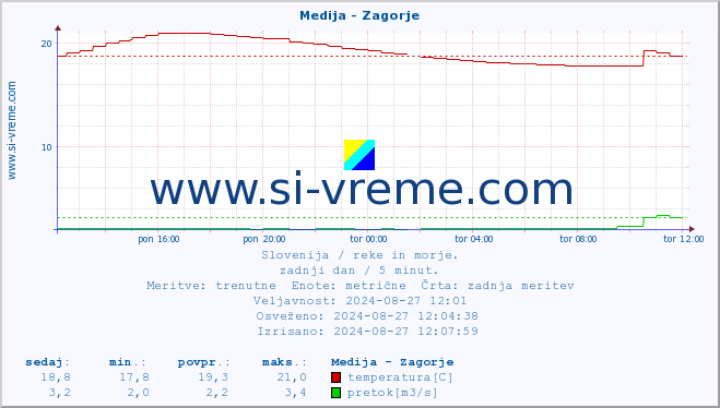 POVPREČJE :: Medija - Zagorje :: temperatura | pretok | višina :: zadnji dan / 5 minut.