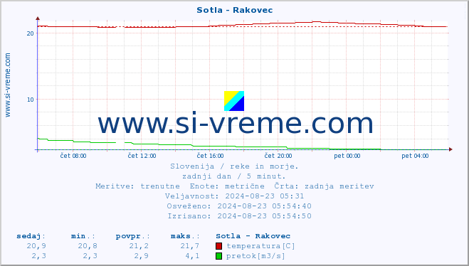 POVPREČJE :: Sotla - Rakovec :: temperatura | pretok | višina :: zadnji dan / 5 minut.