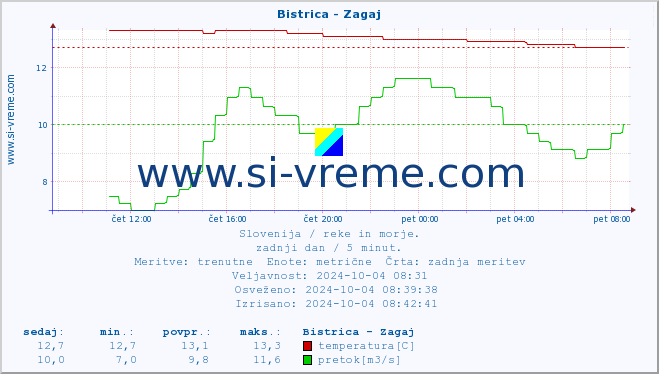 POVPREČJE :: Bistrica - Zagaj :: temperatura | pretok | višina :: zadnji dan / 5 minut.