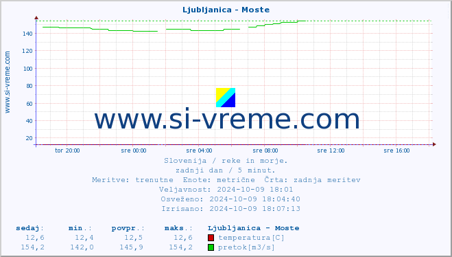 POVPREČJE :: Ljubljanica - Moste :: temperatura | pretok | višina :: zadnji dan / 5 minut.