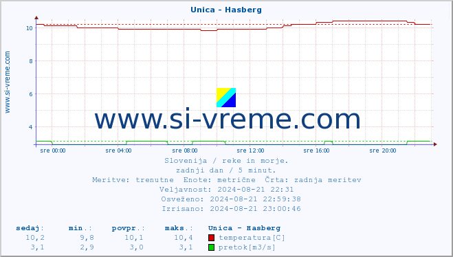 POVPREČJE :: Unica - Hasberg :: temperatura | pretok | višina :: zadnji dan / 5 minut.