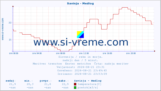 POVPREČJE :: Savinja - Medlog :: temperatura | pretok | višina :: zadnji dan / 5 minut.