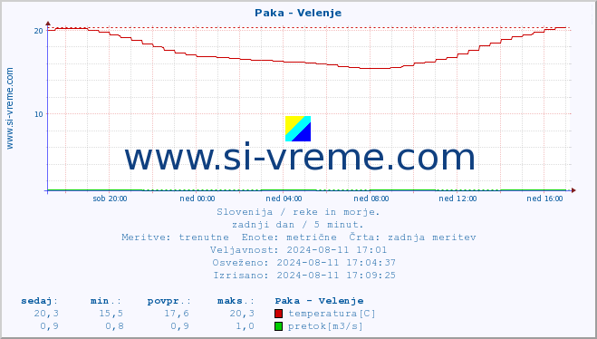 POVPREČJE :: Paka - Velenje :: temperatura | pretok | višina :: zadnji dan / 5 minut.