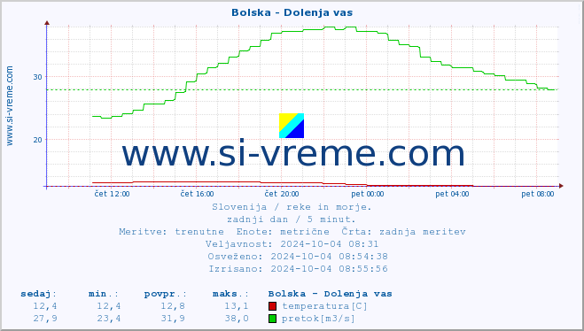 POVPREČJE :: Bolska - Dolenja vas :: temperatura | pretok | višina :: zadnji dan / 5 minut.