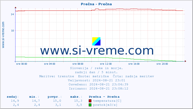 POVPREČJE :: Prečna - Prečna :: temperatura | pretok | višina :: zadnji dan / 5 minut.