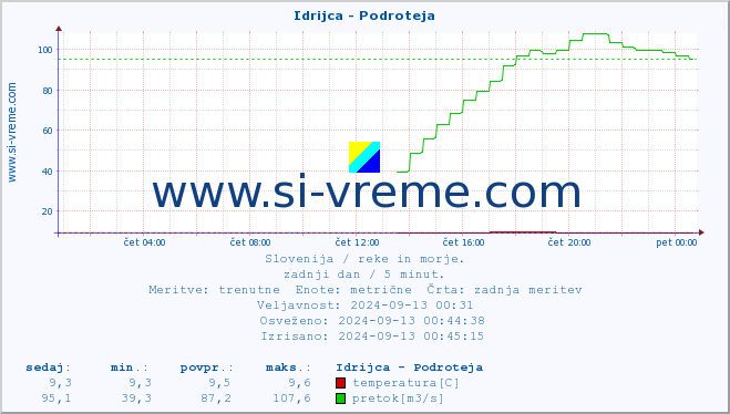 POVPREČJE :: Idrijca - Podroteja :: temperatura | pretok | višina :: zadnji dan / 5 minut.