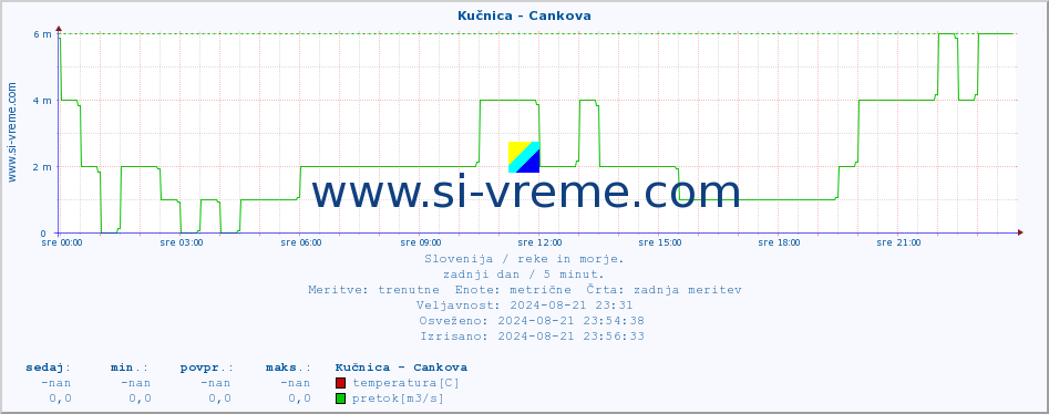 POVPREČJE :: Kučnica - Cankova :: temperatura | pretok | višina :: zadnji dan / 5 minut.