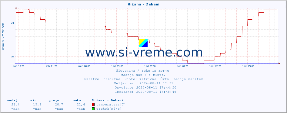 POVPREČJE :: Rižana - Dekani :: temperatura | pretok | višina :: zadnji dan / 5 minut.