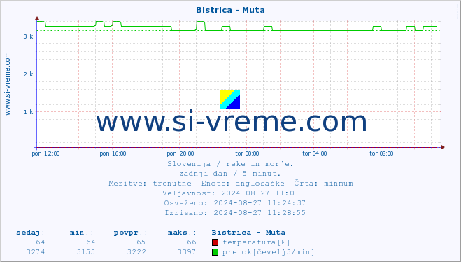 POVPREČJE :: Bistrica - Muta :: temperatura | pretok | višina :: zadnji dan / 5 minut.