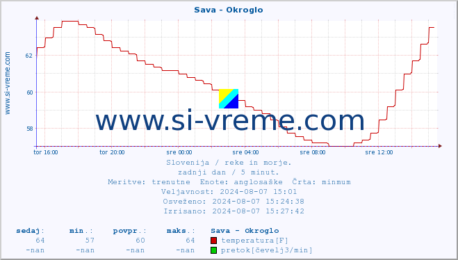 POVPREČJE :: Sava - Okroglo :: temperatura | pretok | višina :: zadnji dan / 5 minut.