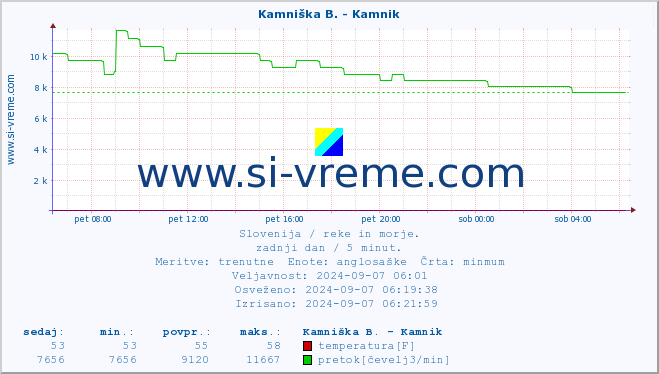 POVPREČJE :: Kamniška B. - Kamnik :: temperatura | pretok | višina :: zadnji dan / 5 minut.