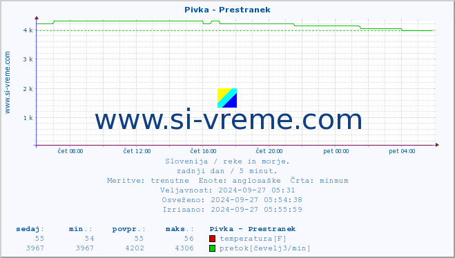 POVPREČJE :: Pivka - Prestranek :: temperatura | pretok | višina :: zadnji dan / 5 minut.