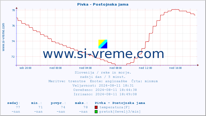 POVPREČJE :: Pivka - Postojnska jama :: temperatura | pretok | višina :: zadnji dan / 5 minut.