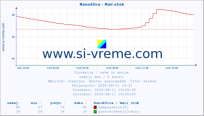 POVPREČJE :: Nanoščica - Mali otok :: temperatura | pretok | višina :: zadnji dan / 5 minut.