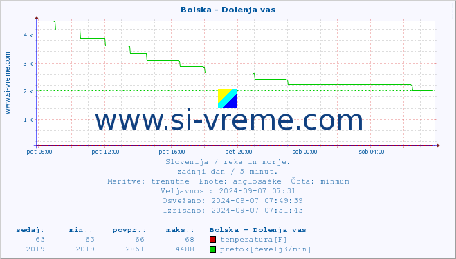 POVPREČJE :: Bolska - Dolenja vas :: temperatura | pretok | višina :: zadnji dan / 5 minut.