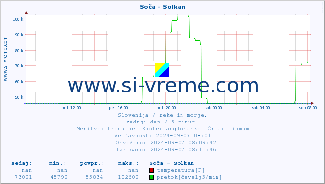 POVPREČJE :: Soča - Solkan :: temperatura | pretok | višina :: zadnji dan / 5 minut.