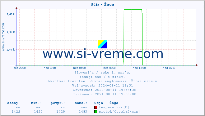 POVPREČJE :: Učja - Žaga :: temperatura | pretok | višina :: zadnji dan / 5 minut.