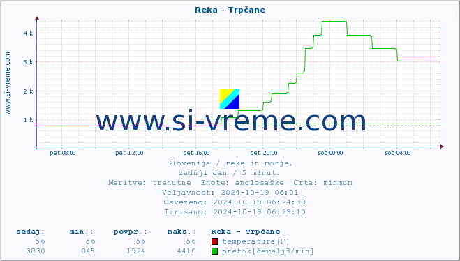 POVPREČJE :: Reka - Trpčane :: temperatura | pretok | višina :: zadnji dan / 5 minut.