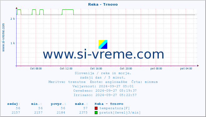 POVPREČJE :: Reka - Trnovo :: temperatura | pretok | višina :: zadnji dan / 5 minut.