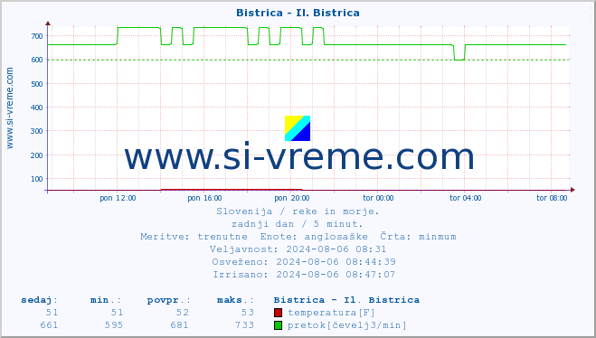 POVPREČJE :: Bistrica - Il. Bistrica :: temperatura | pretok | višina :: zadnji dan / 5 minut.