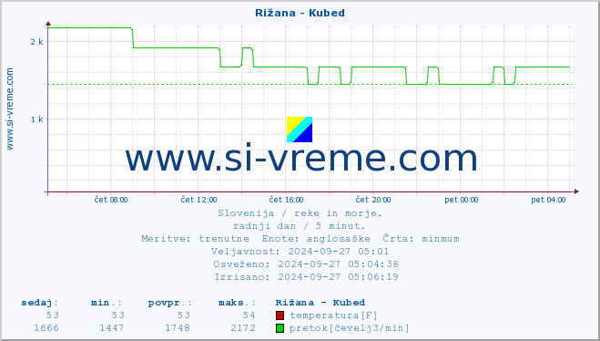 POVPREČJE :: Rižana - Kubed :: temperatura | pretok | višina :: zadnji dan / 5 minut.