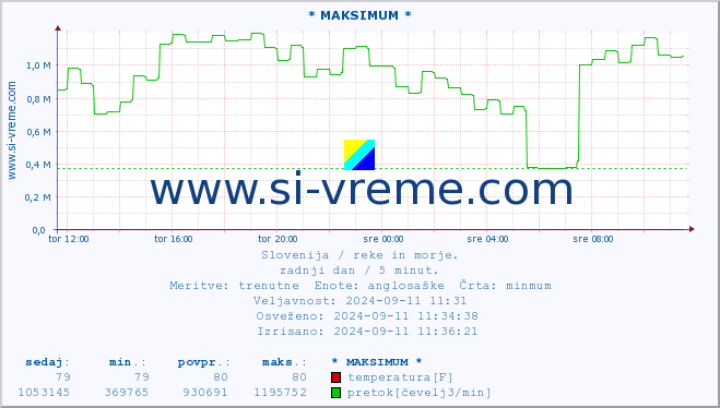 POVPREČJE :: * MAKSIMUM * :: temperatura | pretok | višina :: zadnji dan / 5 minut.