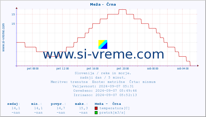 POVPREČJE :: Meža -  Črna :: temperatura | pretok | višina :: zadnji dan / 5 minut.