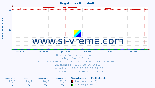 POVPREČJE :: Rogatnica - Podlehnik :: temperatura | pretok | višina :: zadnji dan / 5 minut.