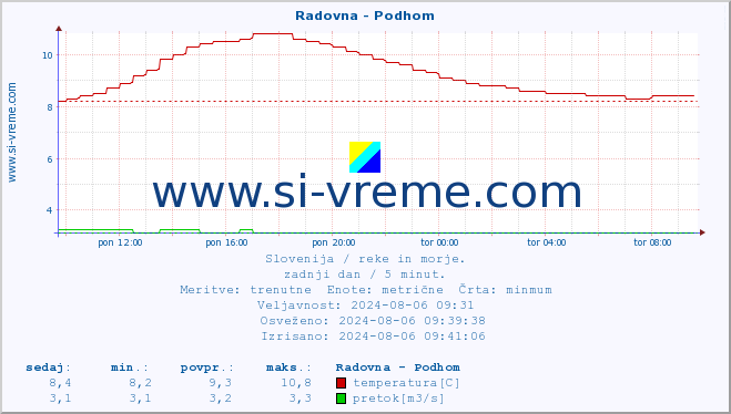 POVPREČJE :: Radovna - Podhom :: temperatura | pretok | višina :: zadnji dan / 5 minut.