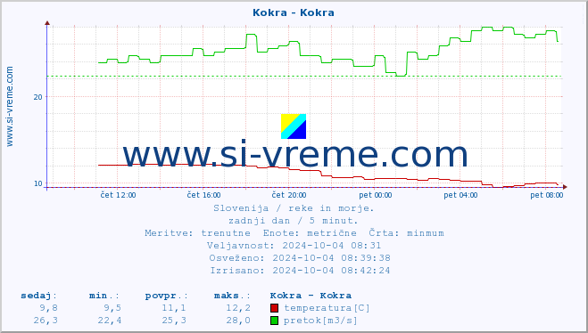 POVPREČJE :: Kokra - Kokra :: temperatura | pretok | višina :: zadnji dan / 5 minut.