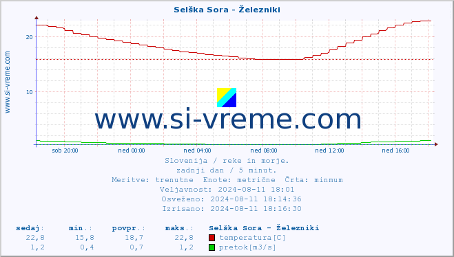 POVPREČJE :: Selška Sora - Železniki :: temperatura | pretok | višina :: zadnji dan / 5 minut.