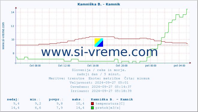 POVPREČJE :: Kamniška B. - Kamnik :: temperatura | pretok | višina :: zadnji dan / 5 minut.