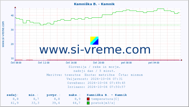 POVPREČJE :: Kamniška B. - Kamnik :: temperatura | pretok | višina :: zadnji dan / 5 minut.