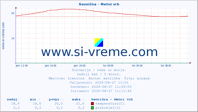 POVPREČJE :: Sevnična - Metni vrh :: temperatura | pretok | višina :: zadnji dan / 5 minut.